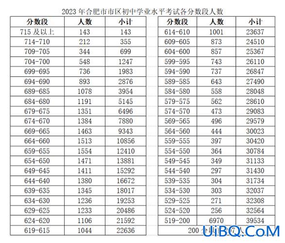 合肥五十中升学指标生，合肥市高新区火炬中学2023年指标到校分数出来了吗？