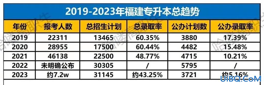 福建统招专升本2017 福建省统招专升本是每个人都可以参加考试还是有名额要求？
