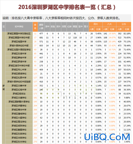 罗湖升学率 罗湖中学初中部几个班？