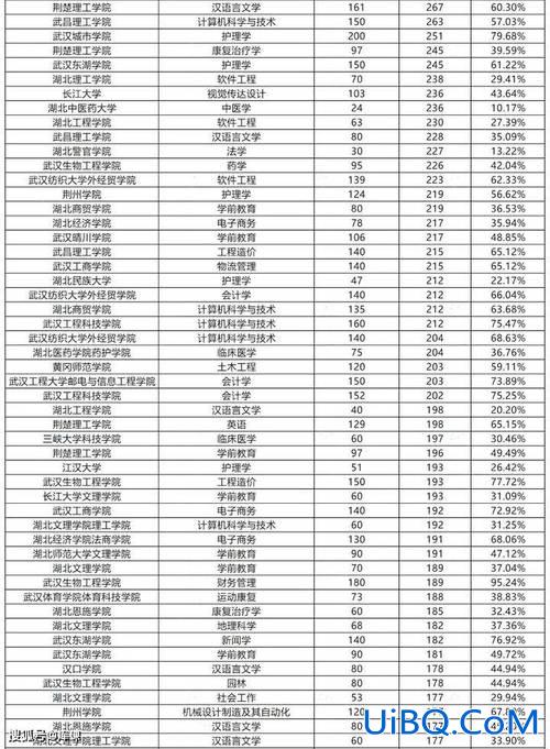 专升本升学率高学校推荐 专升本升学率最高的大学排名？