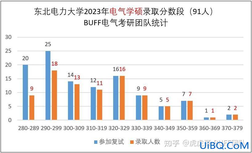 东北电力大学升学考研 东北电力大学自动化专业考本校电子信息研究生难吗？