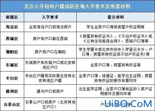 升学户籍地？小孩跨区读小学上初中要转回户籍地吗？