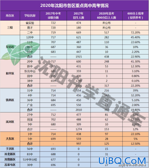 沈阳铁西中学高考升学率？沈阳中学排名？