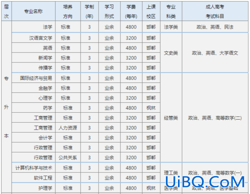 夜大和专升本 广州夜大专升本选择什么专业好？