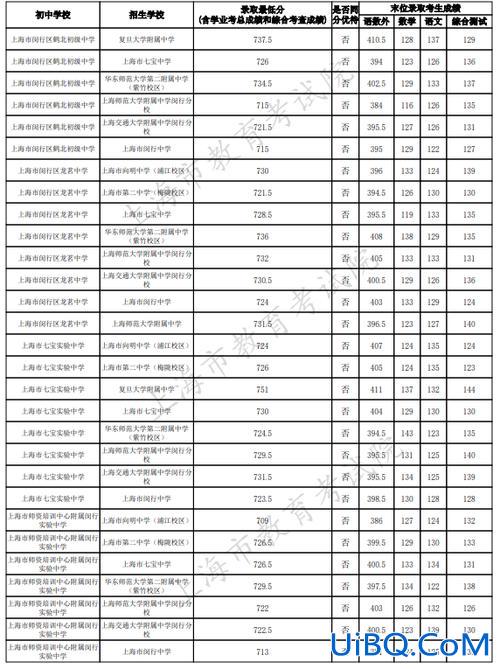 上海初中学历升学率(中考闵行升学率是多少)？