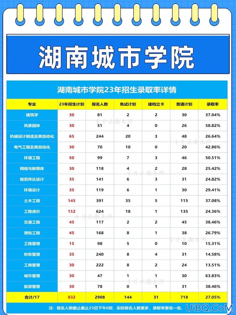 城市学校升学率排行，湖南城市学院和邵阳学院哪个好？