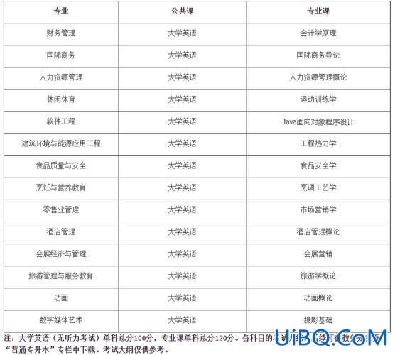 武汉商学院专升本成绩，武汉商学院专升本考试科目难不难？