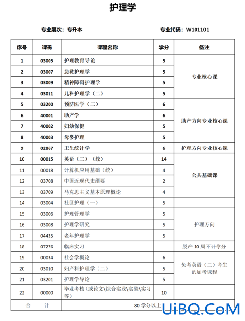 护理学专升本考试科目？护理系专升本考的科目？