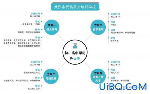 初中文凭升学？20岁，学历初中怎么升学？