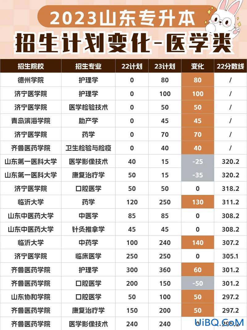 山东医学专升本辅导班 山东省临床医学专升本有哪些学校？