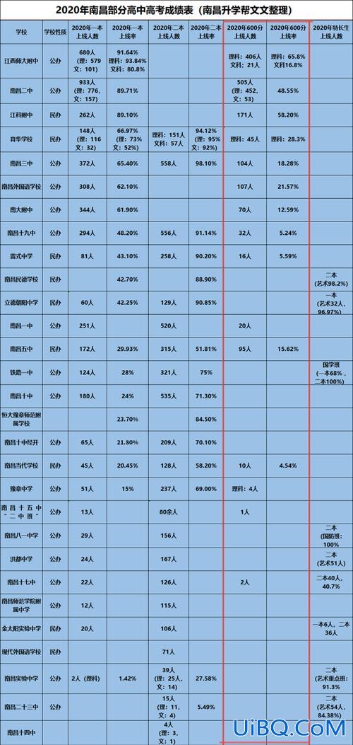 南昌五十中升学率 南昌十中的高中历年来升学率怎么样？