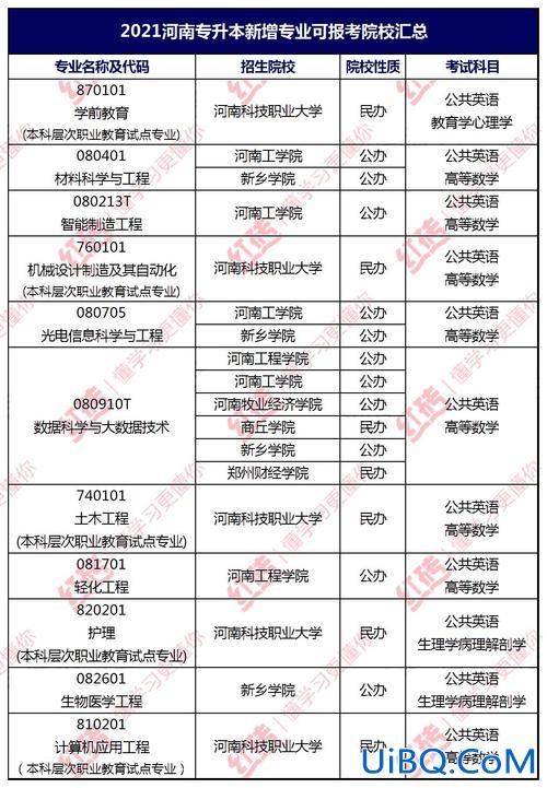检验专业专升本？河南医学检验升本可以报什么专业？