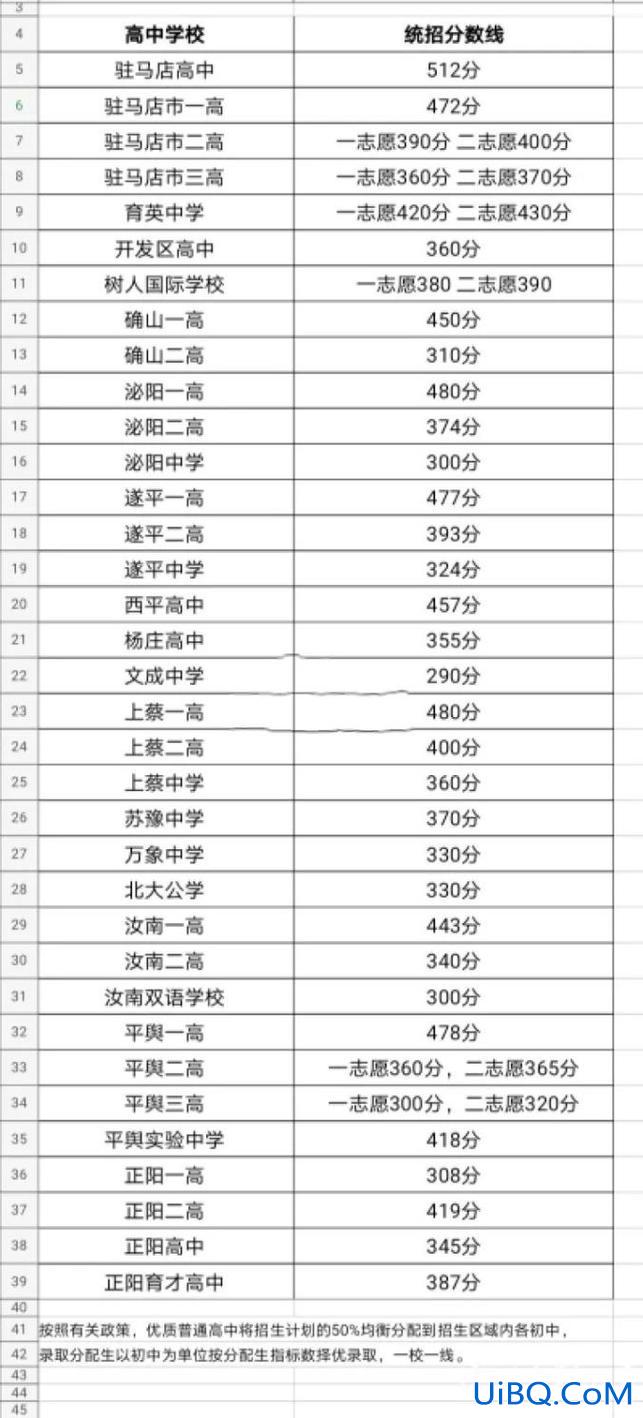 驻马店四中升学率，驻马店全市高中升学率？