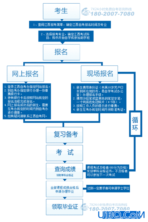 自考专升本流程？专升本自考怎么考？