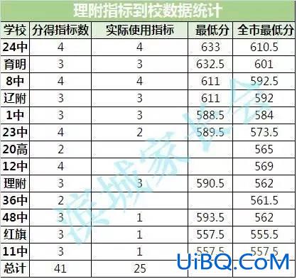 2017大连初中升学率，大连八中升学率？