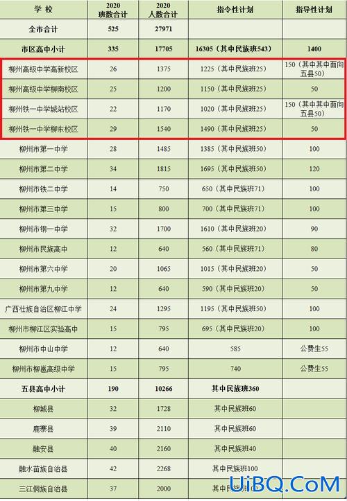 柳高国际班升学率，柳州地区民族高级中学一本率？