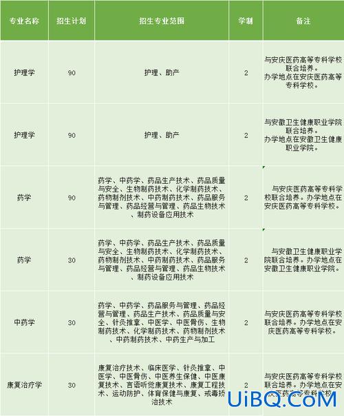 安庆专升本，安庆医专专升本可以去哪些大学？