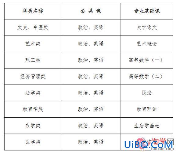 函授专升本考试 函授专升本考什么科目？
