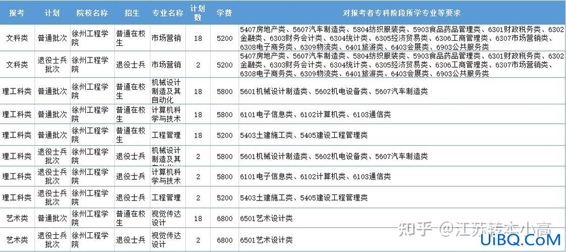 徐州专升本，江苏专升本院校名单？