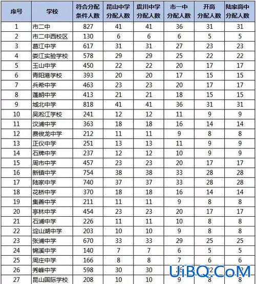 昆山小学中考升学率排名 昆山重点中学排名谢谢？