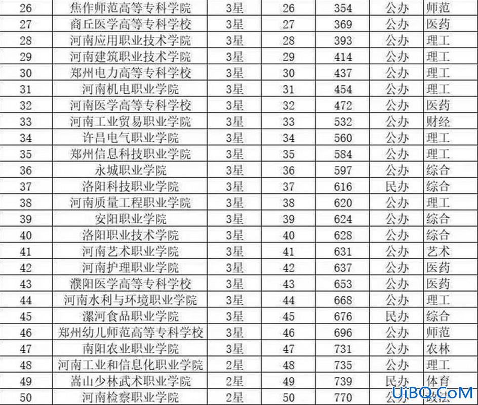 2019单招升学学校排名？2018年单招学校有哪些？