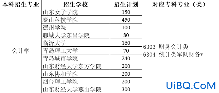 山东会计专升本，山东会计专业专升本有哪些学校？