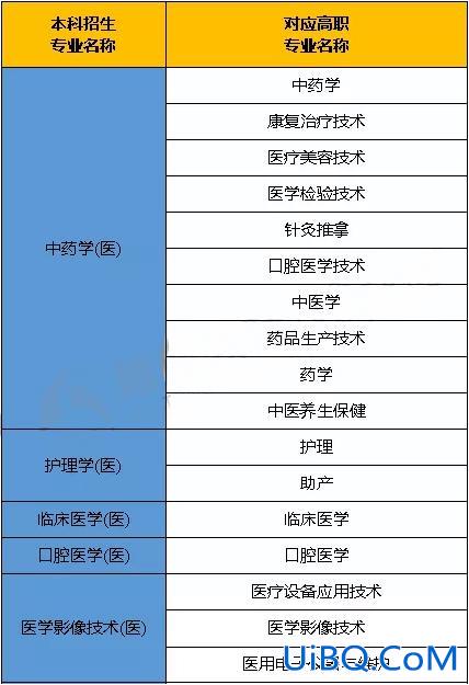 医学专业专升本？医学专科升本科难吗？