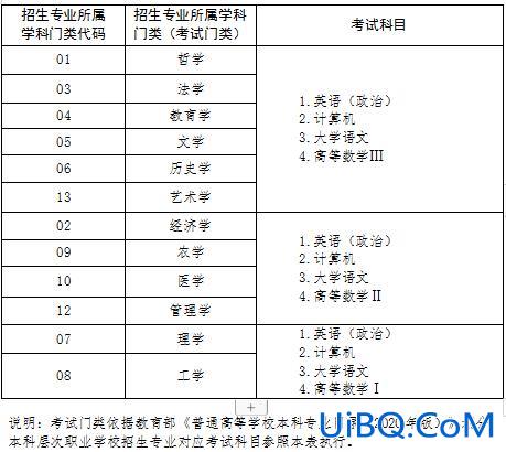 大学专升本考什么，专升本考试内容包括什么？