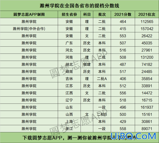 滁州大学本科升学率(滁州学院升学率)？