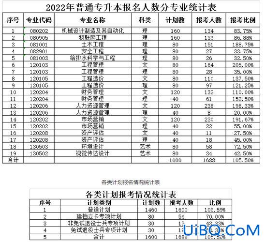 芜湖专升本(安徽工业大学芜湖技术职业学院今年专升本报名多少人)？