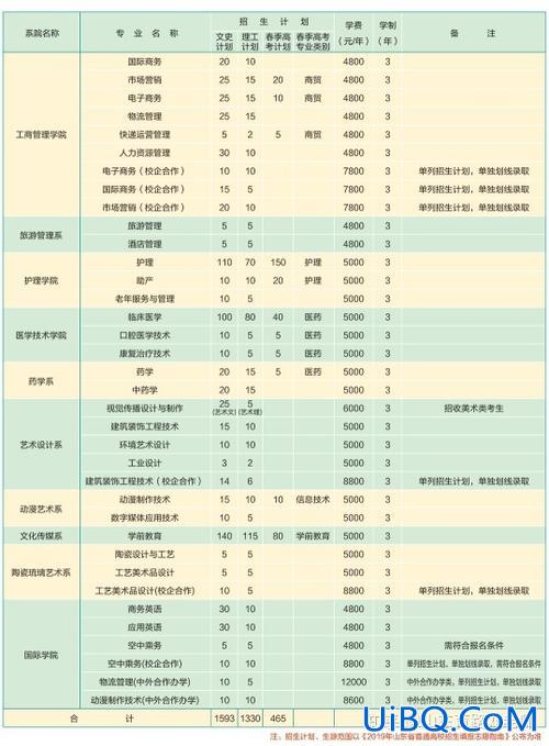 淄博会计升学考试费用？淄博职业学院会计专业400分能被录吗？