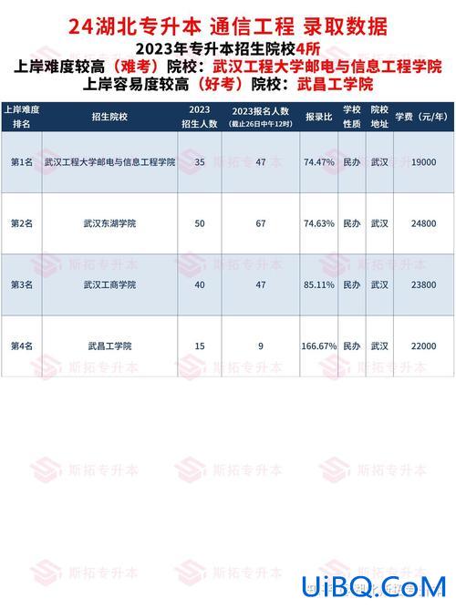 武汉专升本大学(武汉专升本大学排名)？