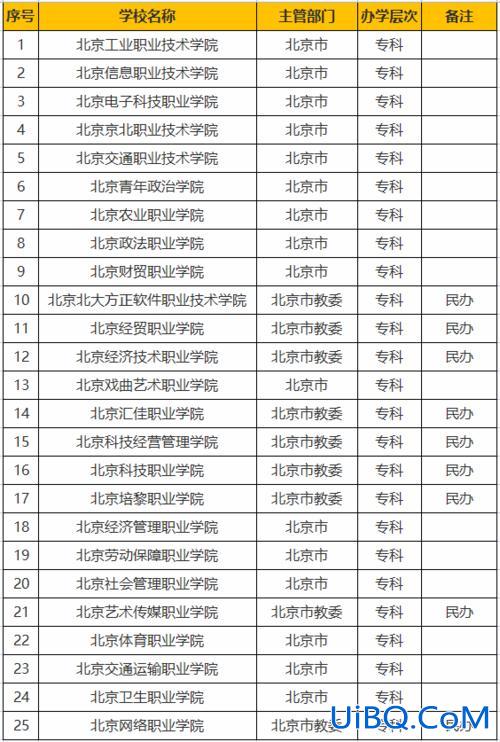 北京专升本大学？北京升本率高的专科学校？