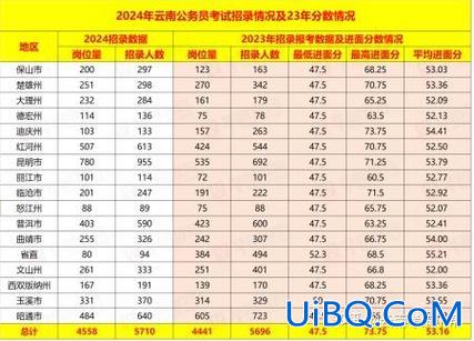 文山提升学历报名热线多少？云南省文山州选调生报考条件？