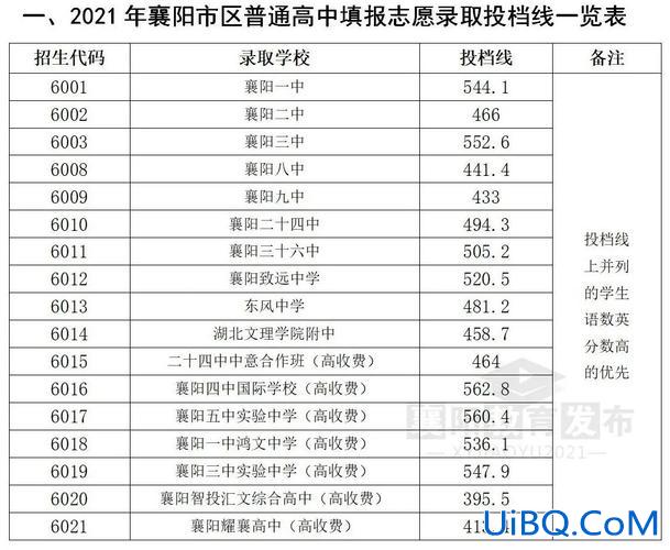 2021襄阳各中学升学率，襄阳中考升学率？