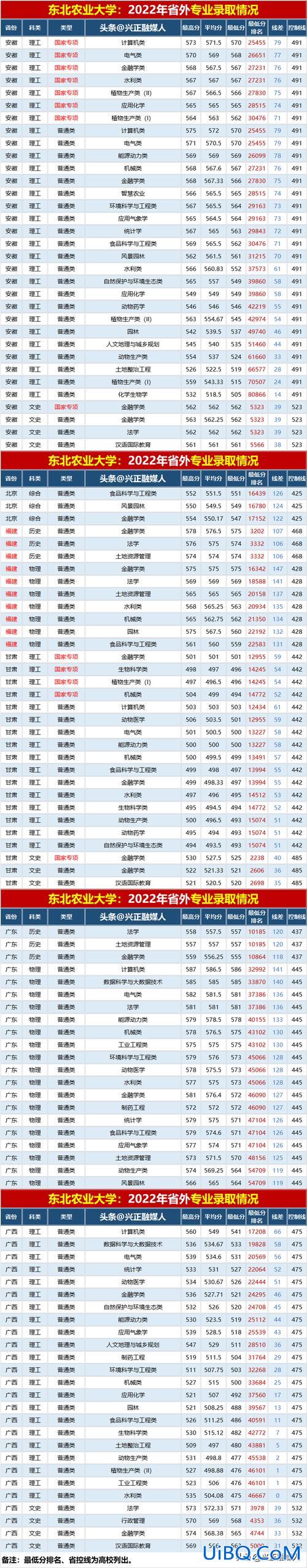 农业大学专升本 2023东北农业大学专升本多少分过？
