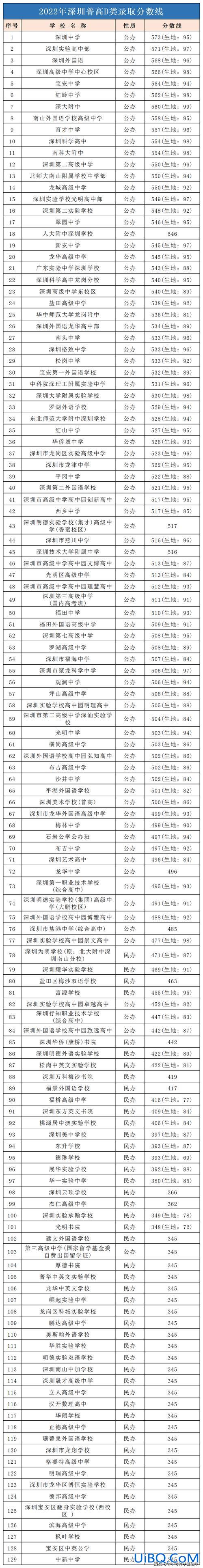 深圳民办高中升学率 深圳2022年普通高中录取率会达到80%吗？