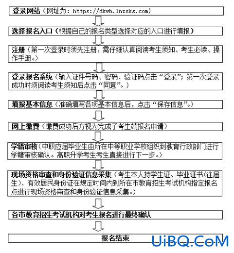 辽宁省对口升学录取(辽宁对口升学考试流程)？