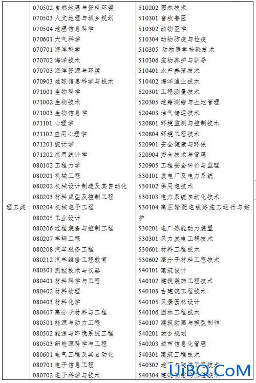 专升本理工类 专升本理科有什么专业？