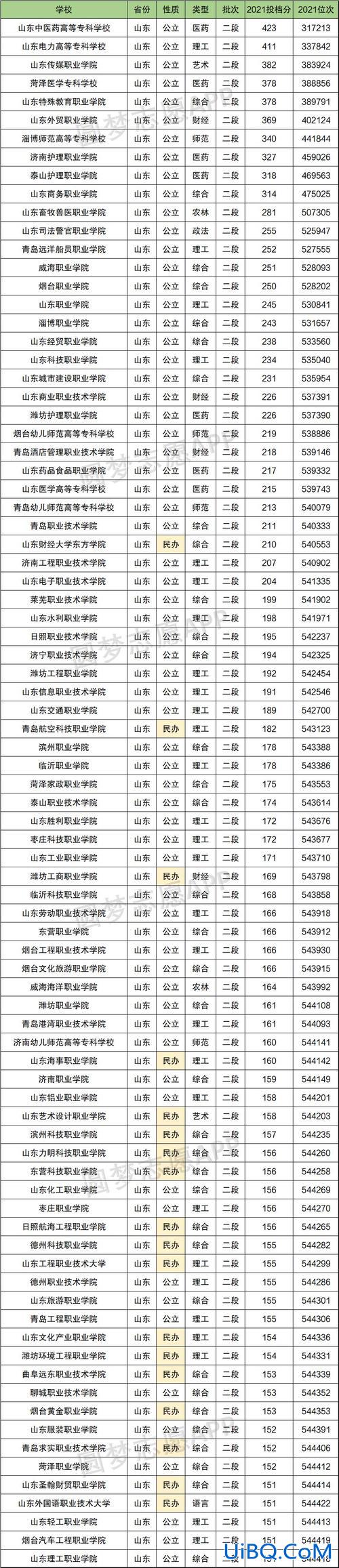 山东民办高职升学率排名(山东民办大专学校排名)？