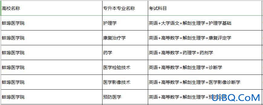 蚌埠专升本，蚌埠医学院专升本有哪些专业？
