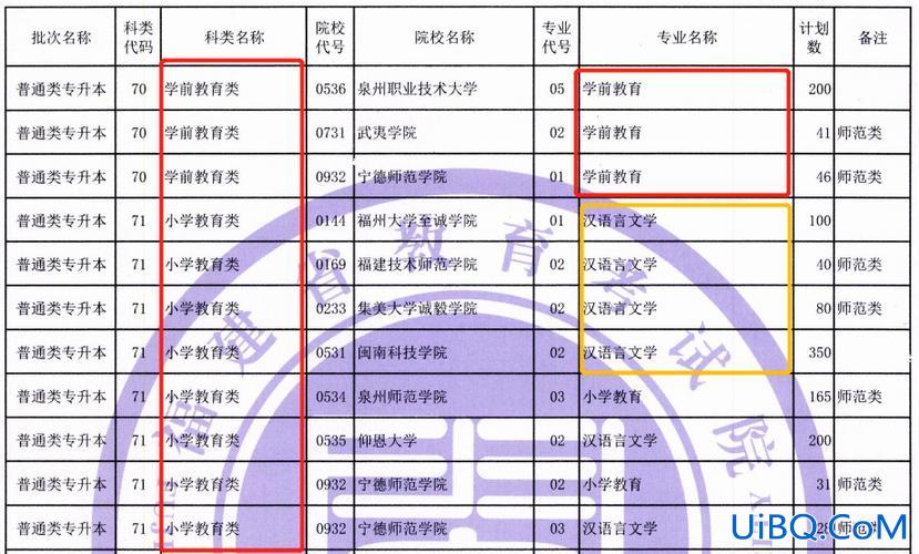专升本什么专业好，专转本管理类报哪个专业好？