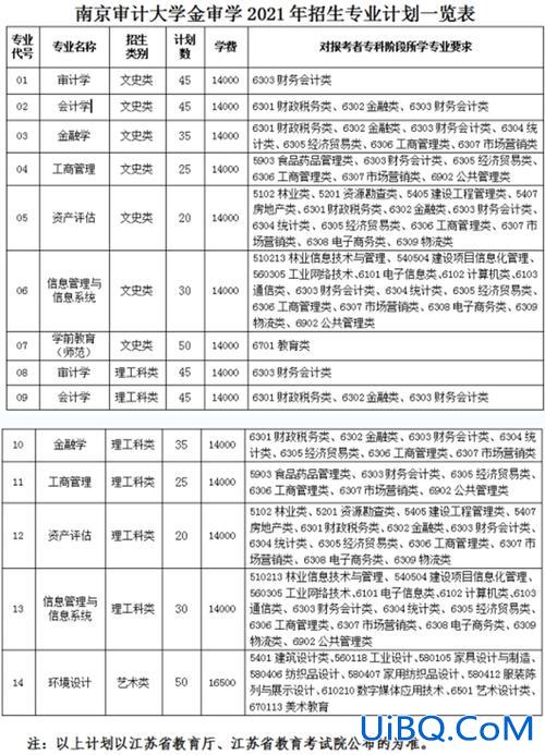 审计专升本 审计专业专升本可以升什么专业？