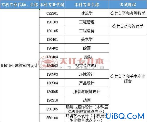 专升本工程管理 建筑工程管理专业的专升本需要考哪些科目？