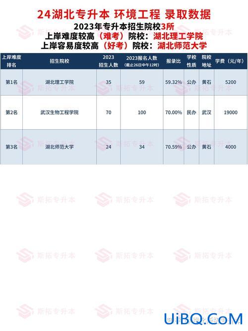 什么专业好专升本，专升本专业难易程度排名？