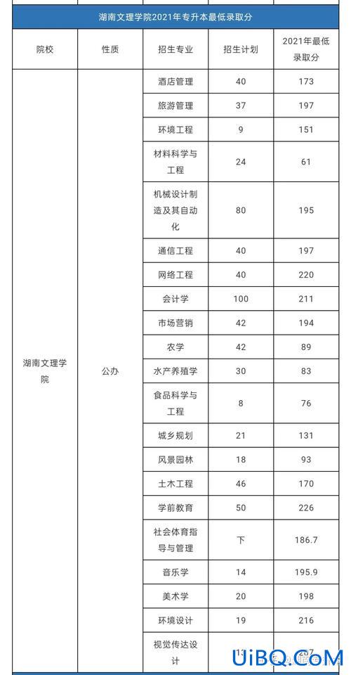 湖南专升本大学(21年湖南省专升本录取线)？