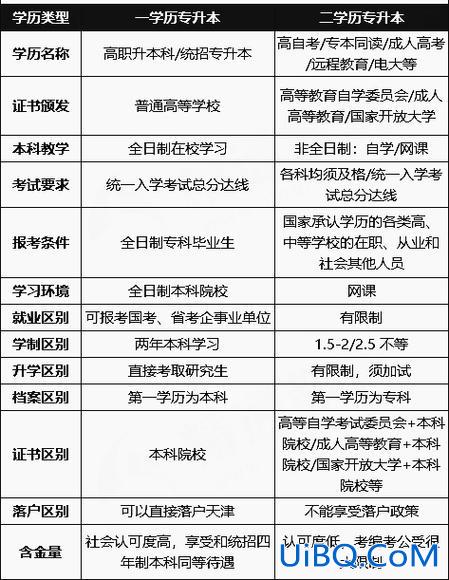 第一学历专升本 第一学历专升本条件？
