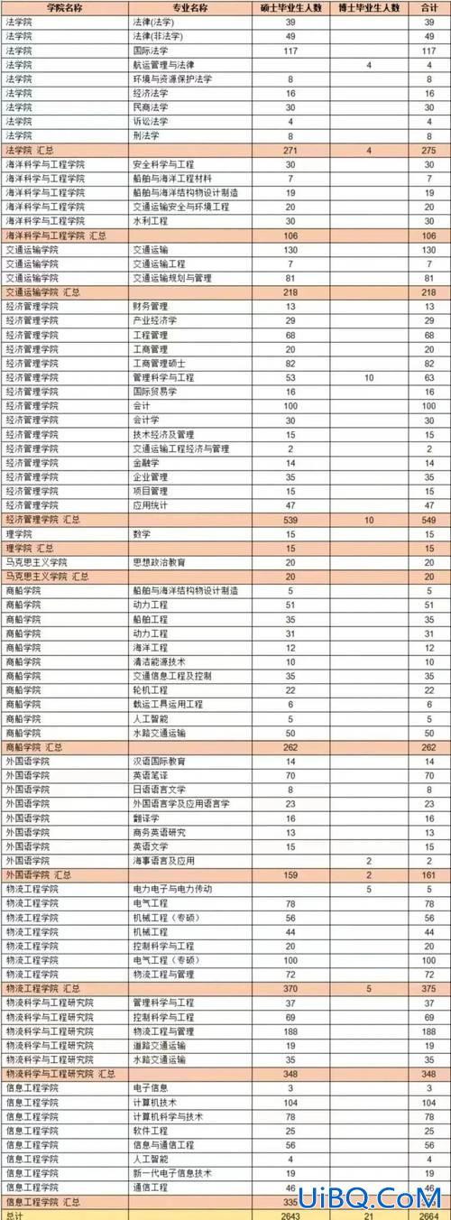 上海研究生升学率(2024年上海海事大学本升研率是多少)？