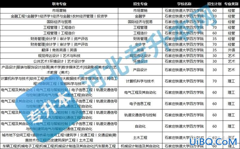 石家庄专升本？石家庄有专本连读学校吗？