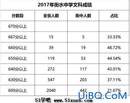 衡水安平中学升学率 衡水志臻中学高考升学率？